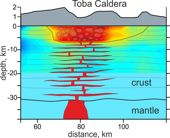Horizontale Magmakammern unterhalb des Toba-Kraters: Vor der Supereruption vor 74'000 Jahren lagen die flachen Magmapfannkuchen auch in den oberen 7 Kilometern, meinen Forscher. «Crust» bezeichnet auf ...
