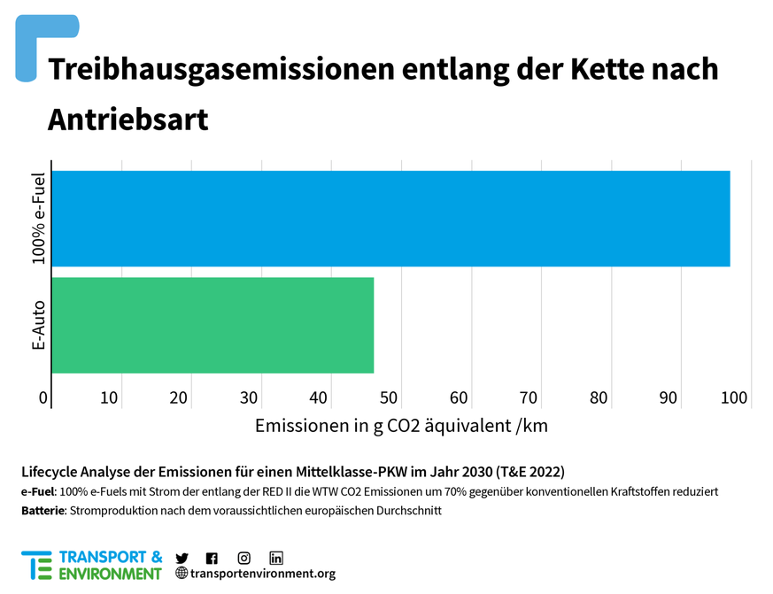 Ein Auto, das 2030 zu 100 Prozent mit E-Fuels aus erneuerbarem Strom läuft, würde über seinen Lebenszyklus mehr emittieren als ein vergleichbares Elektroauto.