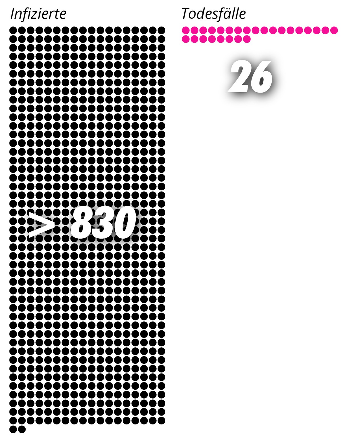 Punktegrafik Übersicht Infizierte und Todesfälle