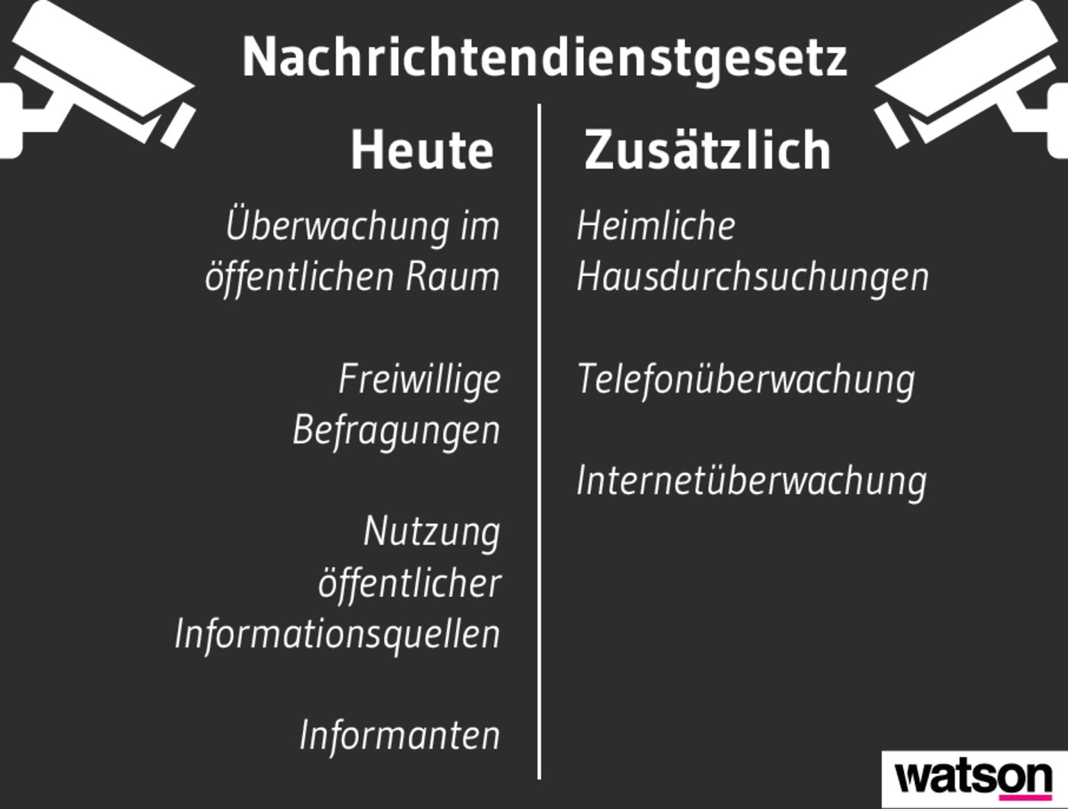 Mit dem neuen Nachrichtendienstgesetz (NDG) erhält der Schweizer Geheimdienst mehr Befugnisse zur Überwachung.