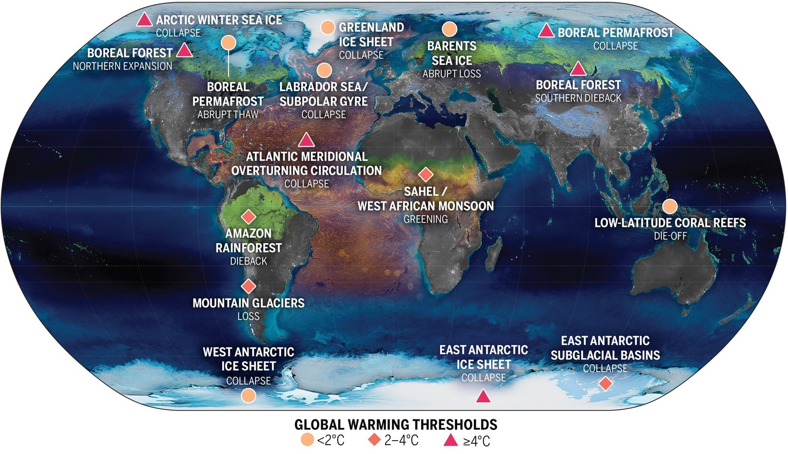 Die Lage der Kipppunkte des Klimas in der Kryosphäre (blau), der Biosphäre (grün) und der Ozeane/Atmosphäre (orange) sowie die Höhe der globalen Erwärmung, bei der diese Kipppunkte wahrscheinlich ausgelöst werden. Die Farbe und Form der Symbole richtet sich danach, ob der geschätzte zentrale Schwellenwert für die globale Erwärmung unter 2° C liegt (hellorange Kreise), zwischen 2° und 4° C (orange Rauten) oder bei 4° C und darüber (rote Dreiecke).   