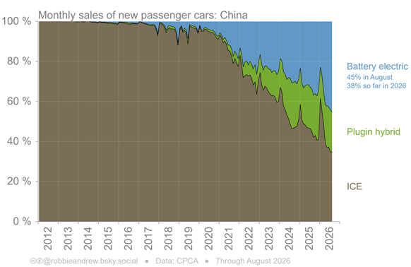 Autos mit Verbrennungsmotor (ICE) verlieren in China rasch Marktanteile.