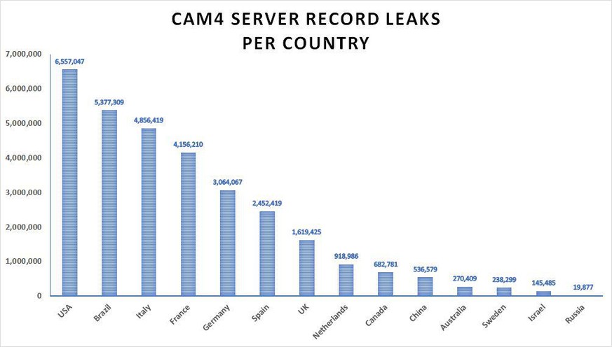 Die Nutzer von cam4 kommen vor allem aus den USA, Brasilien, Italien, Frankreich und Deutschland.