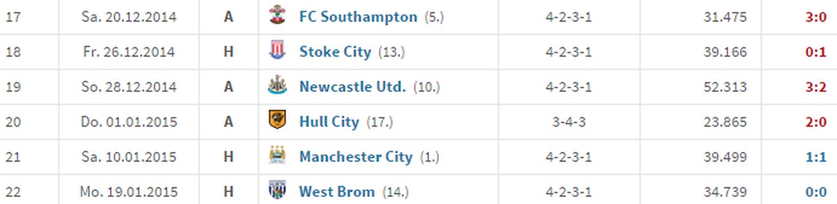 Trostloser Anblick: Die letzten Liga-Resultate von Everton.