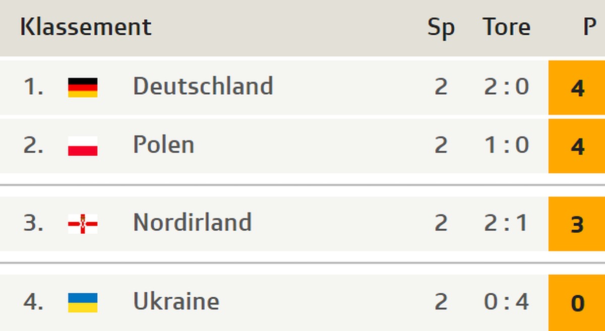 Rang 3 ist Nordirland schon sicher.