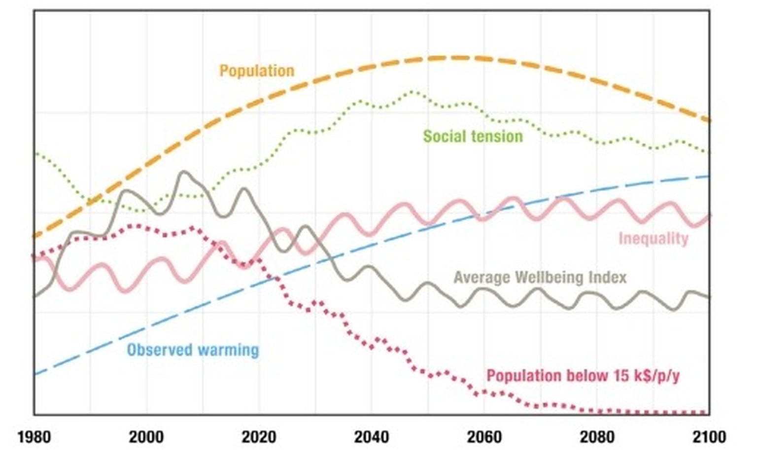 Earth4All forecast, too little too late