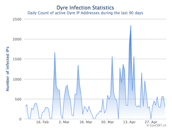 E-Banking-Trojaner Dyre: Seit Anfang Jahr werden in der Schweiz täglich bis zu mehreren hundert Computer infiziert.