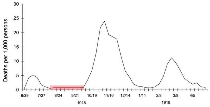 In den Sommermonaten schien die Spanische Grippe unter Kontrolle.