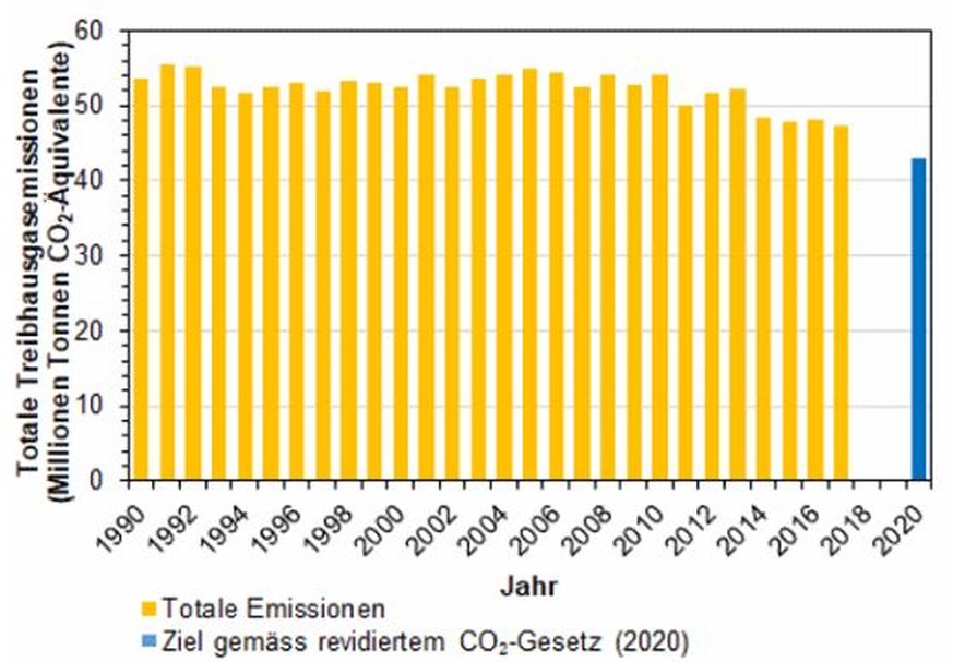 Das Klimaziel wird wohl verfehlt.