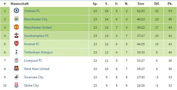 Die aktuelle Tabelle der Premier League.