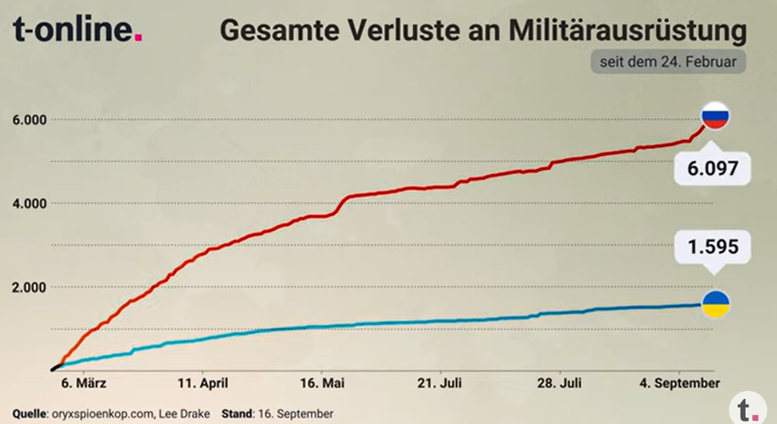 Die dokumentierten russischen Verluste an Militärausrüstung sollen fast viermal so hoch sein wie die der Ukraine.