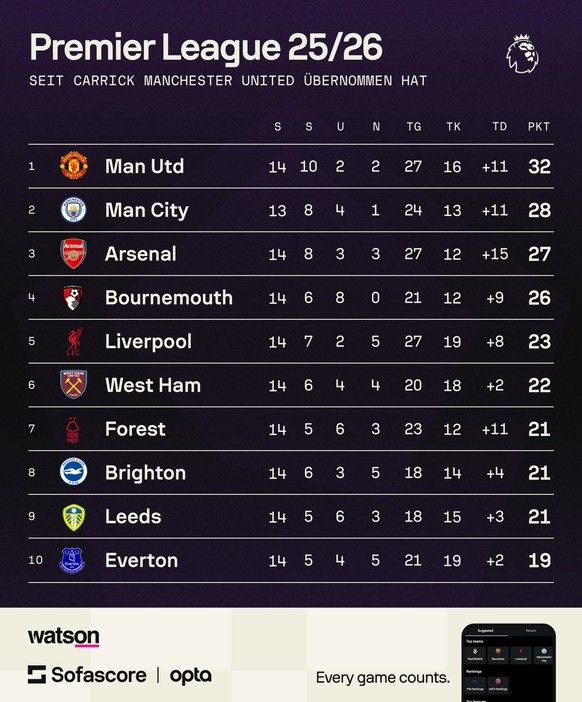 Die Tabelle der Premier League mit Manchester United unter Michael Carrick