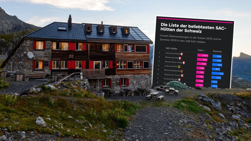 Das waren 2025 die beliebtesten SAC-Hütten