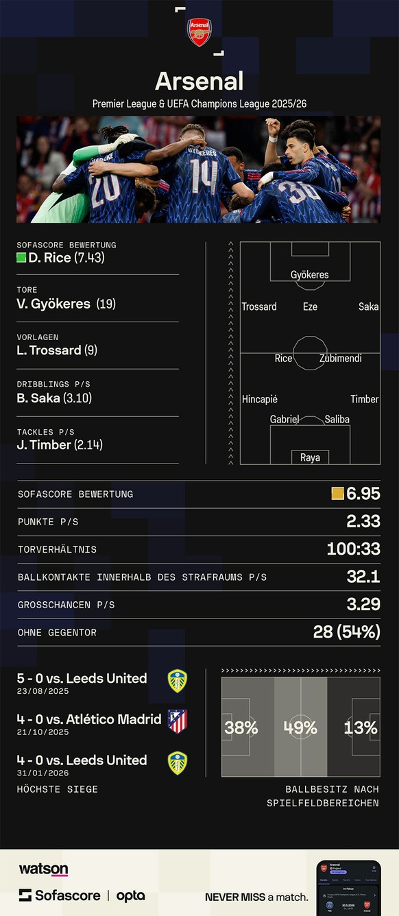 Arsenal Team Statistiken Stats aus Champions League und Premier League vor dem Final gegen PSG