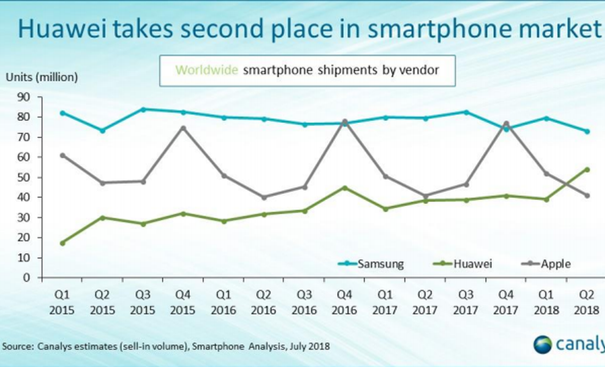 Huawei hat Apple als Nummer zwei abgelöst, bis Ende 2019 wollen die Chinesen auch Samsung überholen.