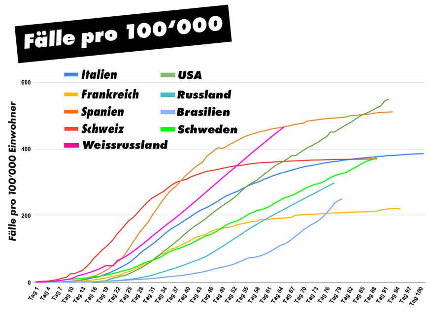 Corona Data: Fälle pro 100&#039;000 pro Land