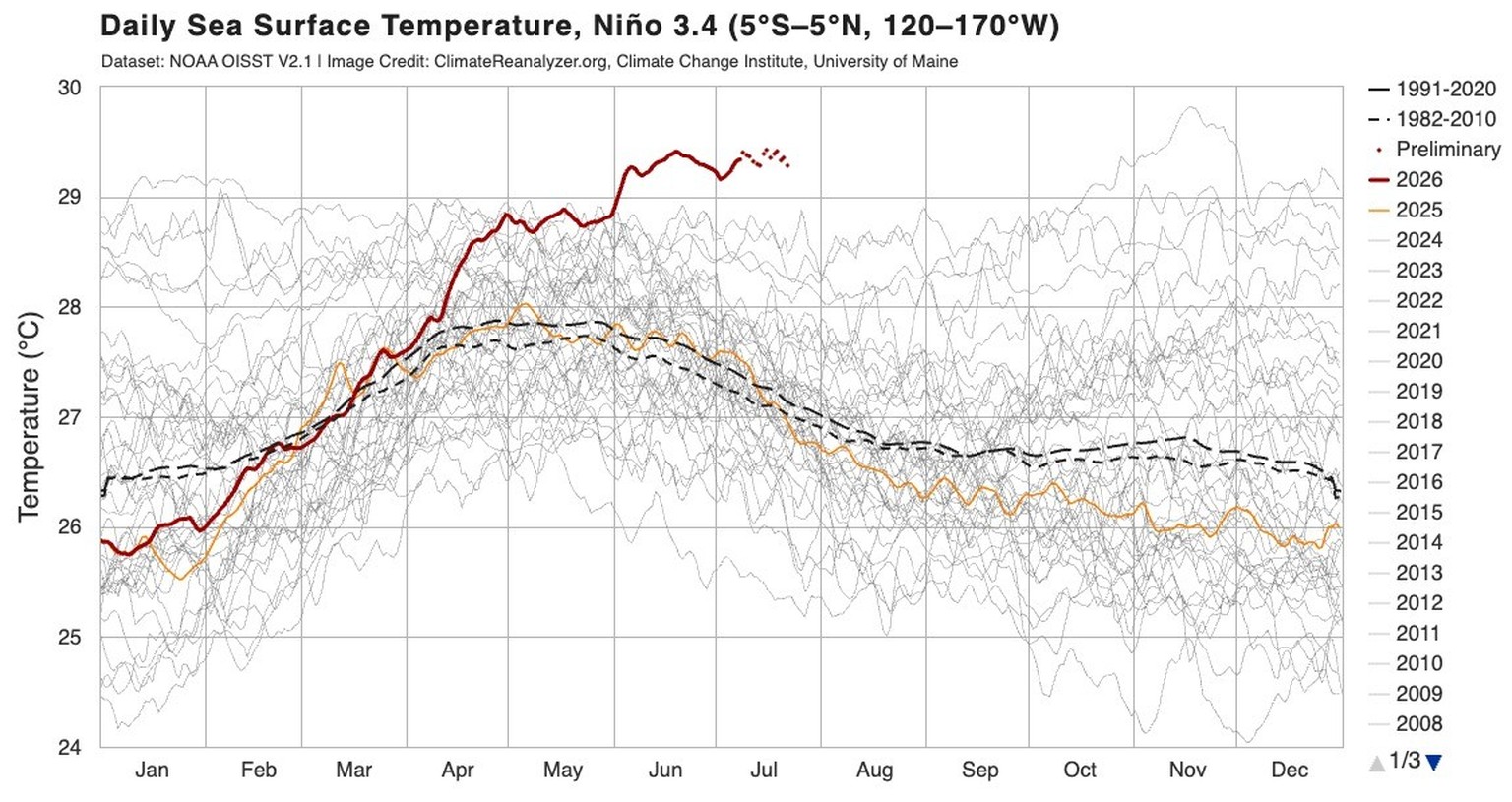 el nino entwicklung stand 22. juli 2026, noaa oisst daten
