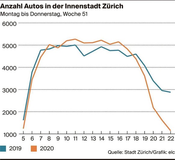 Seit zwei Wochen müssen Läden zur Corona-Bekämpfung um 19 Uhr schliessen. Das führe dazu, dass mehr Leute gleichzeitig einkaufen wollten, kritisiert die Branche. Damit dürfte sie recht haben.