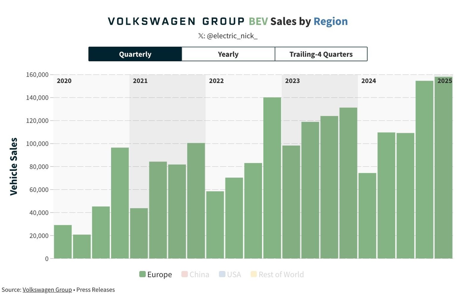 E-Auto-Verkäufe des Volkswagen-Konzerns (inklusive Audi, Skoda, Cupra und Porsche) in Europa von 2020 bis 2025.