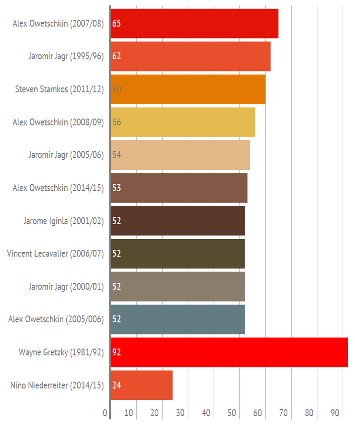 Verglichen mit All-Time-Leader Wayne Gretzky und dem besten Schweizer Nino Niederreiter (nur Regular Season).