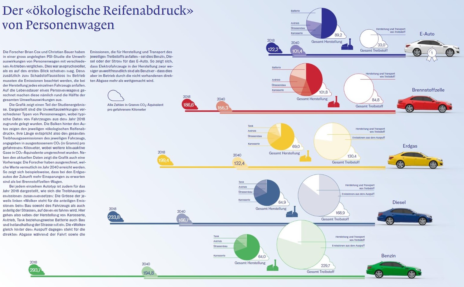 Der «ökologische Reifenabdruck» von Personenwagen mit unterschiedlichen Antriebsarten (2018 und voraussichtlich im Jahr 2040).