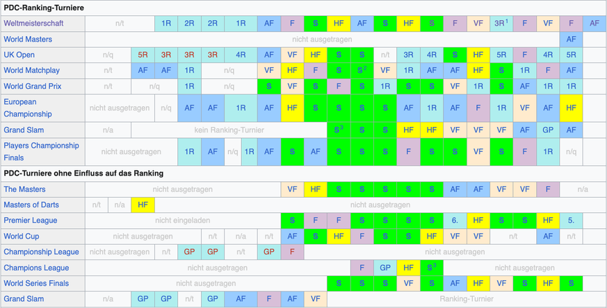 Michael van Gerwens Bilanz bei den wichtigsten Turnieren.