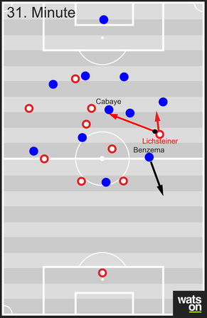 Lichtsteiner geht nach vorne und will einen Doppelpass mit

Shaqiri bzw. Xhaka spielen, die zentral eingerückt sind. Cabaye fängt diesen Pass ab. Sofort

bewegt sich Benzema in den Raum, den Lichtstei ...