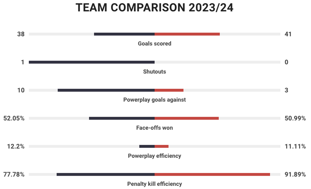 Skelleftea ist links, Servette ist rechts.