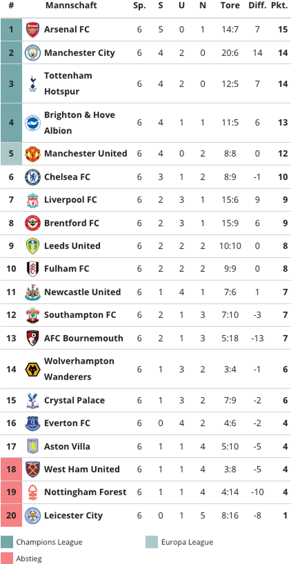 Die aktuelle Premier-League-Tabelle.