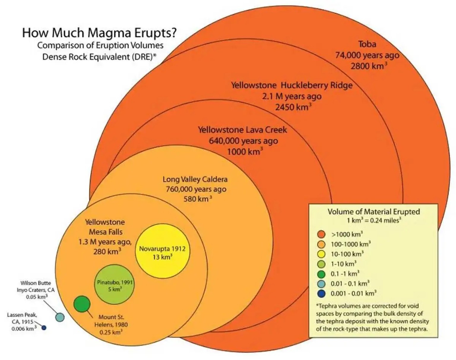 Comparison of volcanic eruption in terms of material ejected.