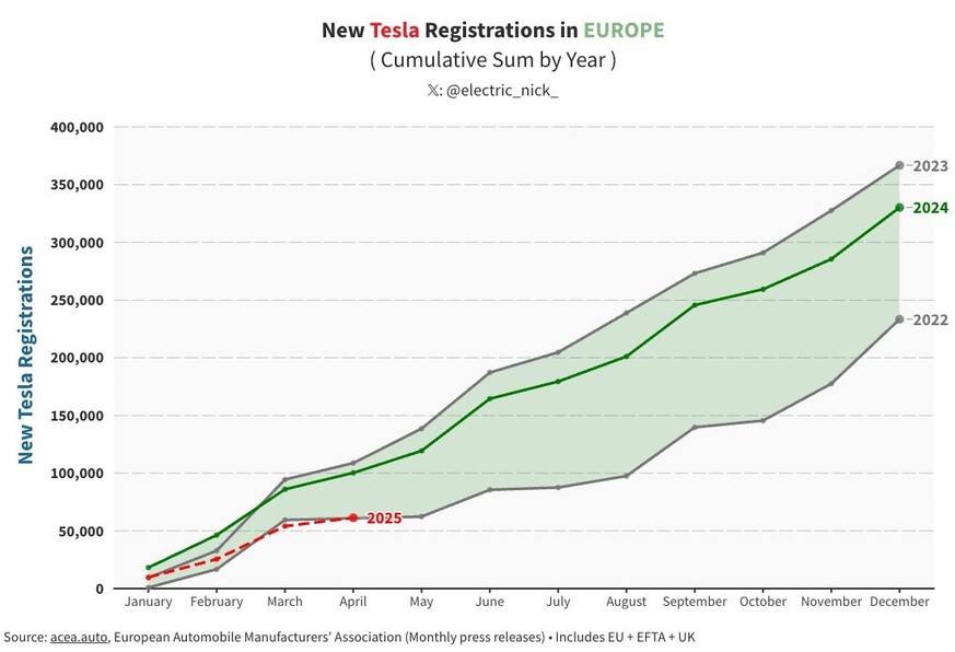 Von Januar bis April 2025 wurden in Europa gleich viele neue Teslas zugelassen wie im gleichen Zeitraum 2022.