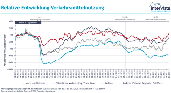 MobiliÃ¤ts-Monitoring Schweiz Februar