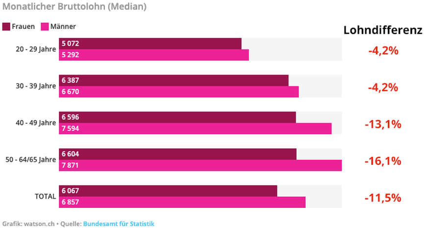 Lohnunterschiede Mann Frau nach Alter Schweiz 2018