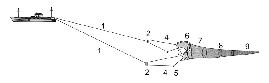 Pelagisches Schleppnetz: 1 =&nbsp;Kurrleinen 2 = Scherbretter 3 = Grundleine (Ketten) 4 = Jager 5 = Gewichte 6 = Kopftau mit Auftriebskugeln 7 = Vornetz 8 = Tunnel und Belly 9 = Steert