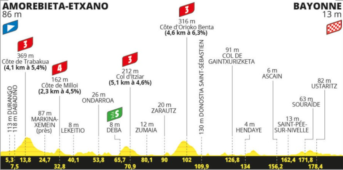 Le profil de la troisième étape du Tour de France 2023.