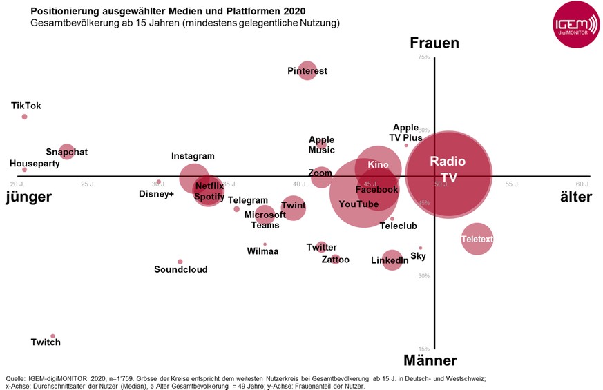 Positionierung ausgewählter Medien und Plattformen 2020 DigiMonitor