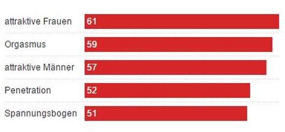 Grafik Porno-Vorlieben Frauen