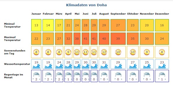 Gegenüber den Sportlern zu behaupten, es sei im September kühler, ist fast schon ein Affront.&nbsp;