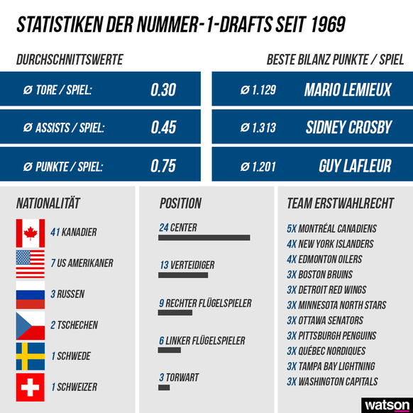 Nummer-1-Draft Statistiken seit 1969 NHL