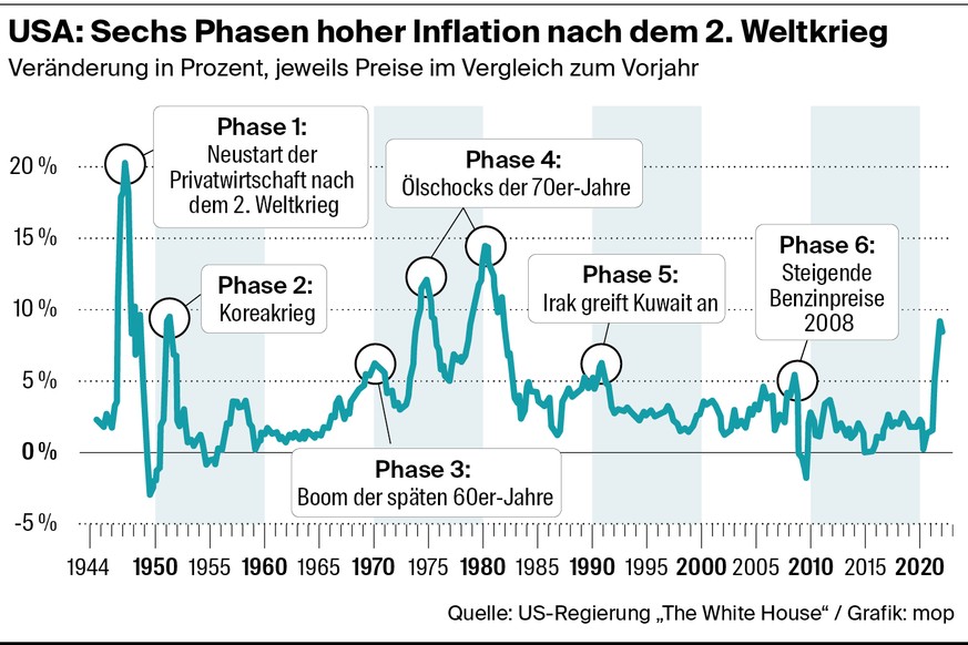Inflation USA