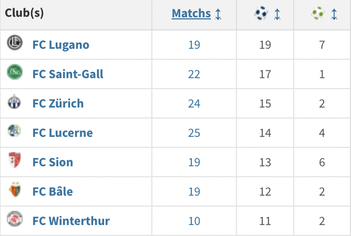 L'attaquant a inscrit plus de 10 buts contre 7 équipes du championnat. Sa victime préférée est Lugano.