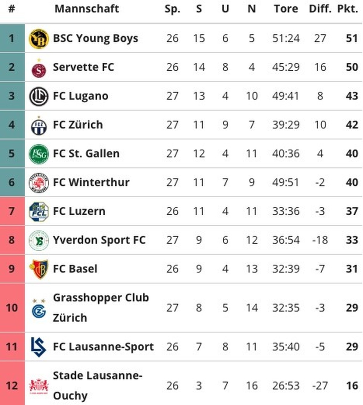 Super League Tabelle 9. März 2024