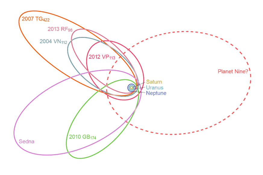 Bahnen von sechs transneptunischen Objekten um die Sonne, ergänzt um die hypothetische Bahn von Planet Neun