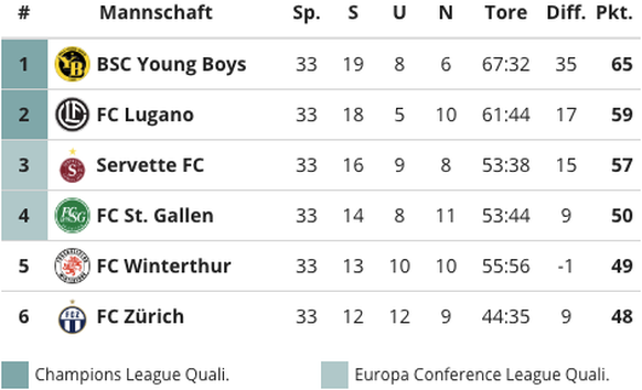 Super League: Die aktuelle Tabelle in der Championship Group. Stand: 2. Mai 2024.