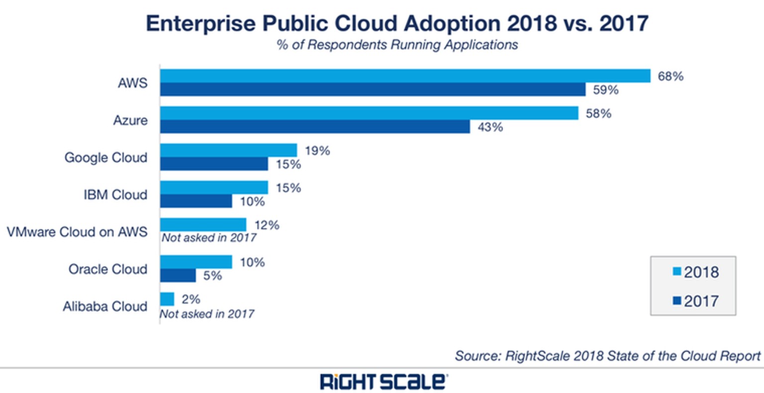 Amazon (AWS) und Microsoft (Azure) dominieren das Cloud-Geschäft.&nbsp;