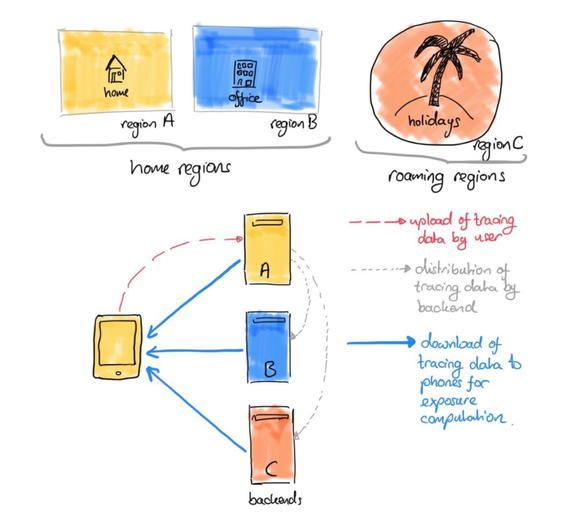 Die nationalen Corona-Warn-Apps sollen in Zukunft auch im Ausland funktionieren, wobei dabei keine sensitiven Daten über staatliche Server ausgetauscht werden.