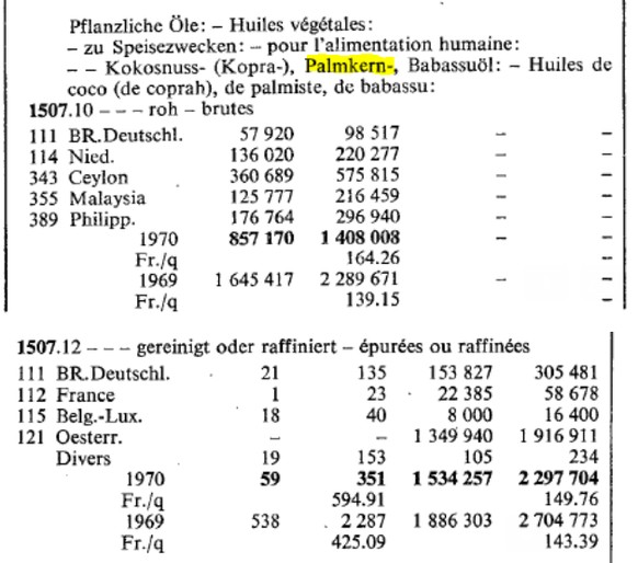 Die Jahresstatistik der EVZ aus dem Jahr 1970 weist den Import von Palmöl auf.
