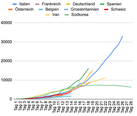 Ländervergleich, 20. März 2020