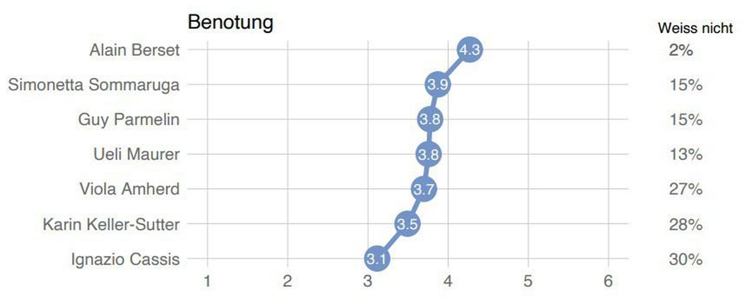 Die Ergebnisse des Corona-Monitors im Juli. So fühlt die Schweiz während der Coronavirus-Pandemie.