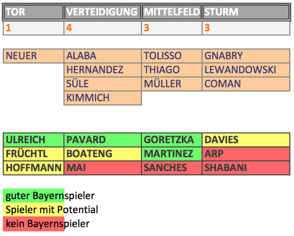 Griezmann!? 10 Transfer-Gerüchte zum FC Bayern – gerankt nach Absurdität
Das Problem des FCB ist nicht die Absenz eines Monstertransfers.

Das Problem der Bayern ist die Absenz eines konkurrenzfähig ...